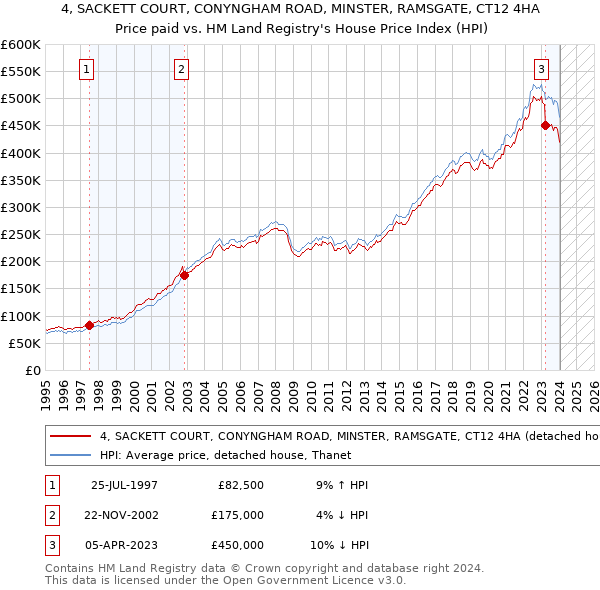 4, SACKETT COURT, CONYNGHAM ROAD, MINSTER, RAMSGATE, CT12 4HA: Price paid vs HM Land Registry's House Price Index
