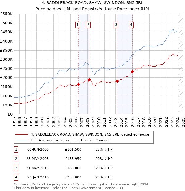 4, SADDLEBACK ROAD, SHAW, SWINDON, SN5 5RL: Price paid vs HM Land Registry's House Price Index