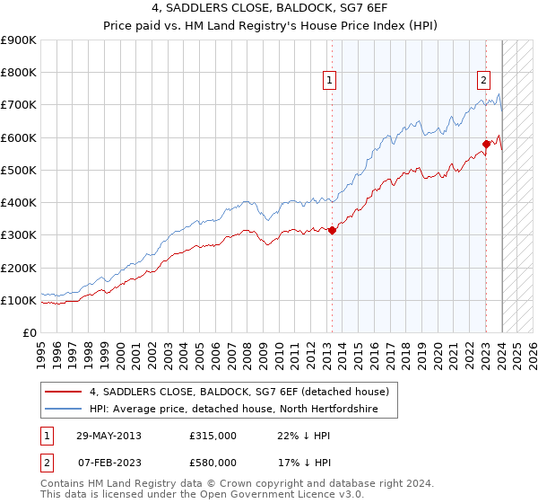 4, SADDLERS CLOSE, BALDOCK, SG7 6EF: Price paid vs HM Land Registry's House Price Index
