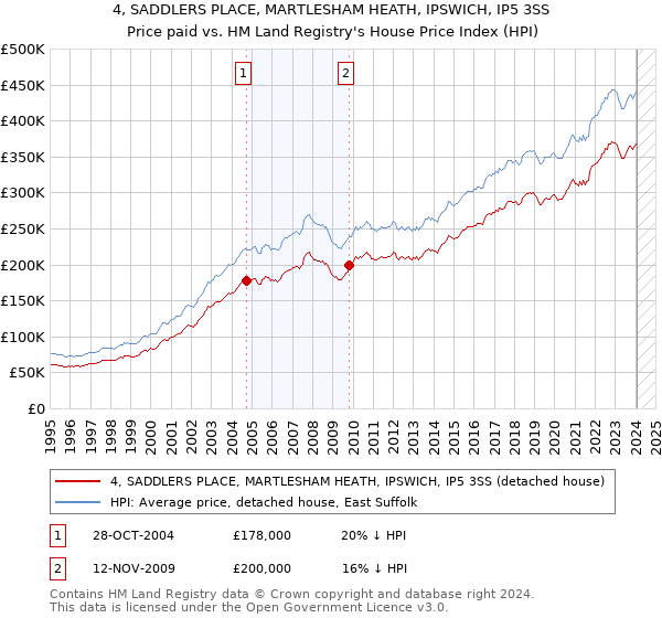 4, SADDLERS PLACE, MARTLESHAM HEATH, IPSWICH, IP5 3SS: Price paid vs HM Land Registry's House Price Index