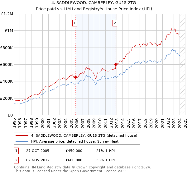 4, SADDLEWOOD, CAMBERLEY, GU15 2TG: Price paid vs HM Land Registry's House Price Index
