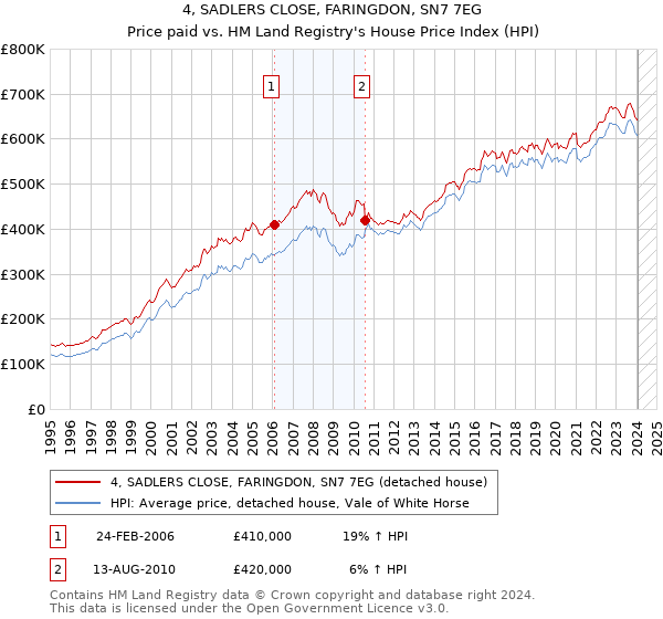 4, SADLERS CLOSE, FARINGDON, SN7 7EG: Price paid vs HM Land Registry's House Price Index