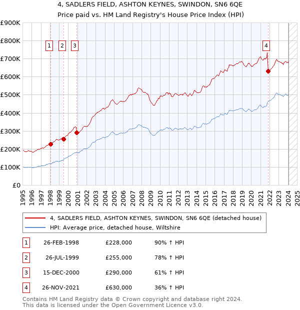 4, SADLERS FIELD, ASHTON KEYNES, SWINDON, SN6 6QE: Price paid vs HM Land Registry's House Price Index