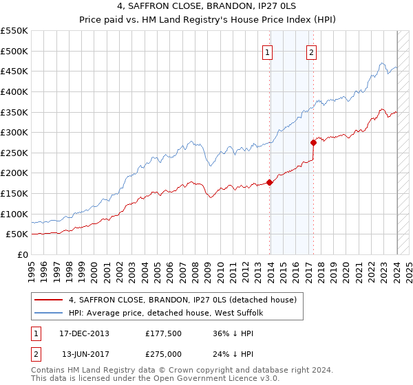4, SAFFRON CLOSE, BRANDON, IP27 0LS: Price paid vs HM Land Registry's House Price Index