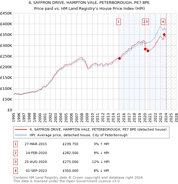 4, SAFFRON DRIVE, HAMPTON VALE, PETERBOROUGH, PE7 8PE: Price paid vs HM Land Registry's House Price Index