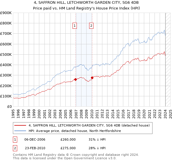 4, SAFFRON HILL, LETCHWORTH GARDEN CITY, SG6 4DB: Price paid vs HM Land Registry's House Price Index
