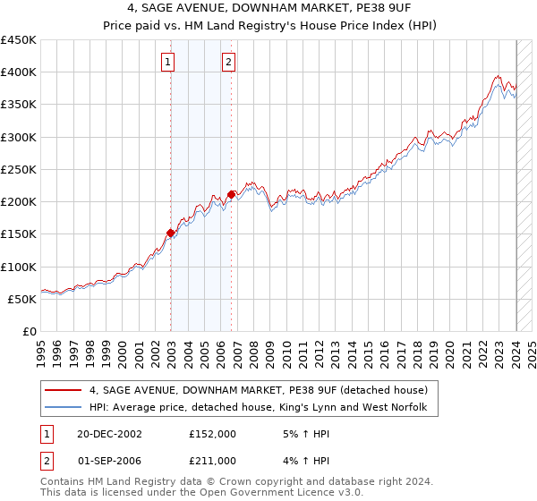 4, SAGE AVENUE, DOWNHAM MARKET, PE38 9UF: Price paid vs HM Land Registry's House Price Index