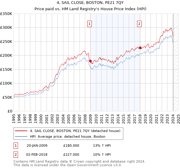 4, SAIL CLOSE, BOSTON, PE21 7QY: Price paid vs HM Land Registry's House Price Index
