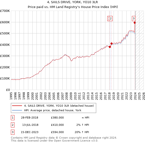 4, SAILS DRIVE, YORK, YO10 3LR: Price paid vs HM Land Registry's House Price Index