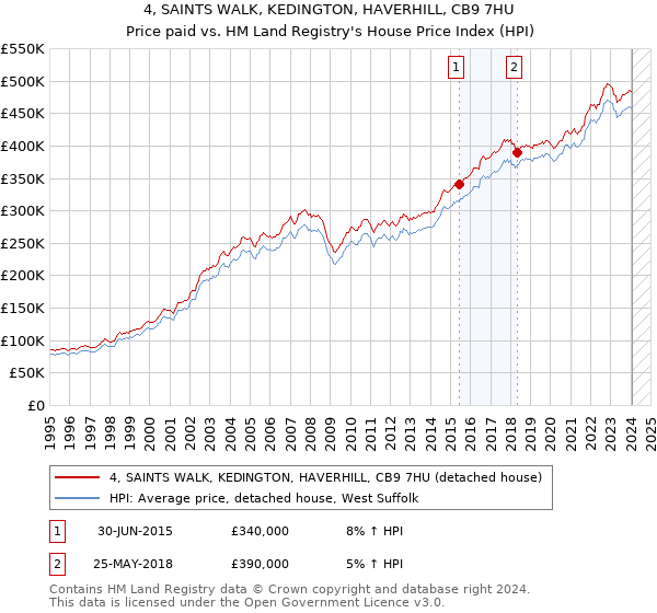 4, SAINTS WALK, KEDINGTON, HAVERHILL, CB9 7HU: Price paid vs HM Land Registry's House Price Index