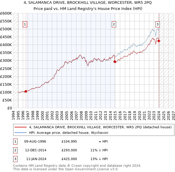 4, SALAMANCA DRIVE, BROCKHILL VILLAGE, WORCESTER, WR5 2PQ: Price paid vs HM Land Registry's House Price Index