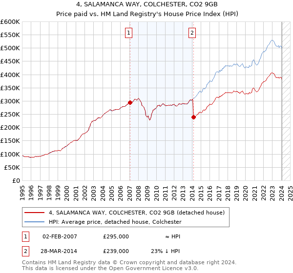 4, SALAMANCA WAY, COLCHESTER, CO2 9GB: Price paid vs HM Land Registry's House Price Index