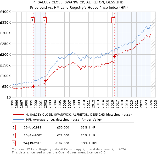 4, SALCEY CLOSE, SWANWICK, ALFRETON, DE55 1HD: Price paid vs HM Land Registry's House Price Index