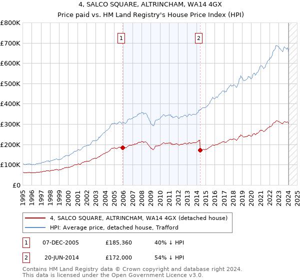 4, SALCO SQUARE, ALTRINCHAM, WA14 4GX: Price paid vs HM Land Registry's House Price Index