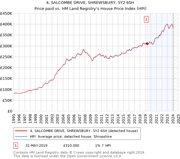 4, SALCOMBE DRIVE, SHREWSBURY, SY2 6SH: Price paid vs HM Land Registry's House Price Index