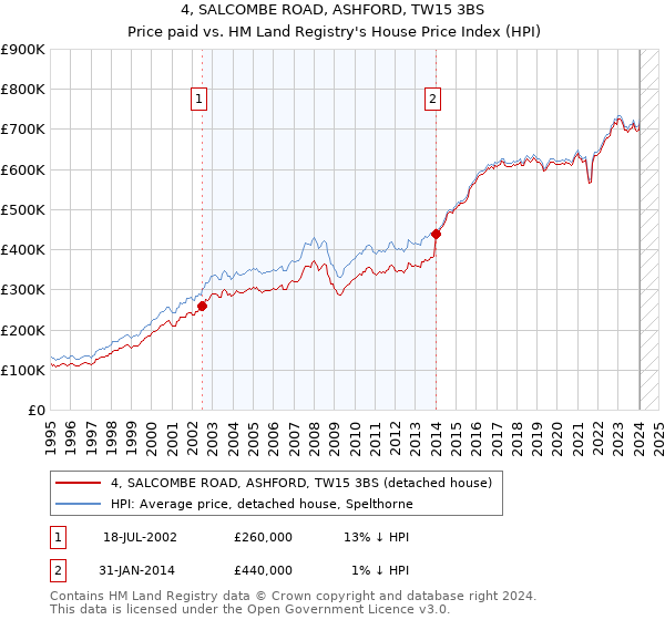 4, SALCOMBE ROAD, ASHFORD, TW15 3BS: Price paid vs HM Land Registry's House Price Index