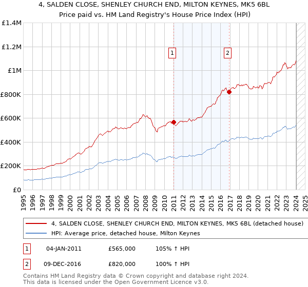 4, SALDEN CLOSE, SHENLEY CHURCH END, MILTON KEYNES, MK5 6BL: Price paid vs HM Land Registry's House Price Index