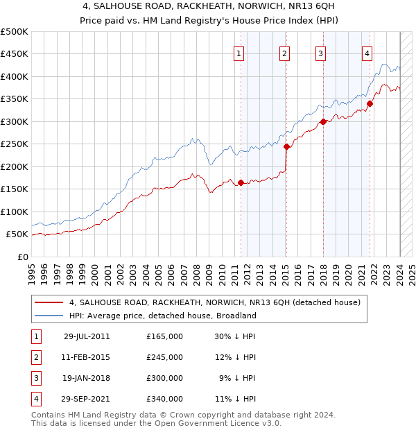 4, SALHOUSE ROAD, RACKHEATH, NORWICH, NR13 6QH: Price paid vs HM Land Registry's House Price Index
