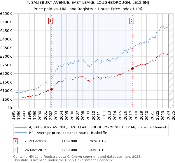 4, SALISBURY AVENUE, EAST LEAKE, LOUGHBOROUGH, LE12 6NJ: Price paid vs HM Land Registry's House Price Index