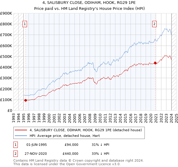 4, SALISBURY CLOSE, ODIHAM, HOOK, RG29 1PE: Price paid vs HM Land Registry's House Price Index