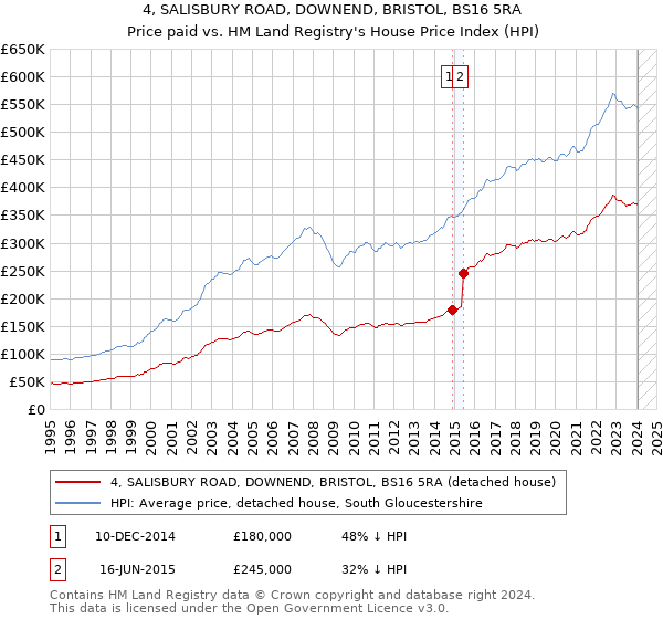 4, SALISBURY ROAD, DOWNEND, BRISTOL, BS16 5RA: Price paid vs HM Land Registry's House Price Index