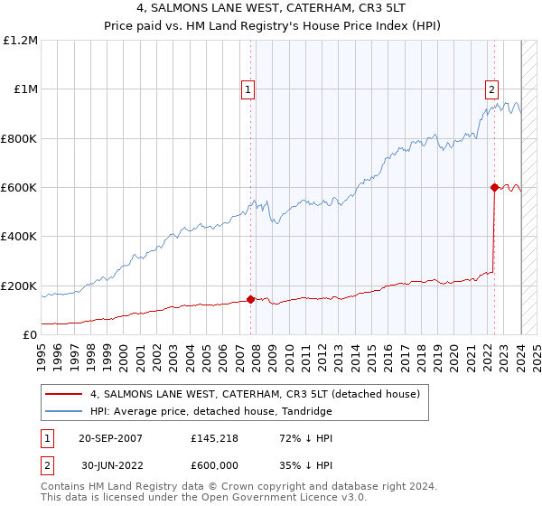 4, SALMONS LANE WEST, CATERHAM, CR3 5LT: Price paid vs HM Land Registry's House Price Index