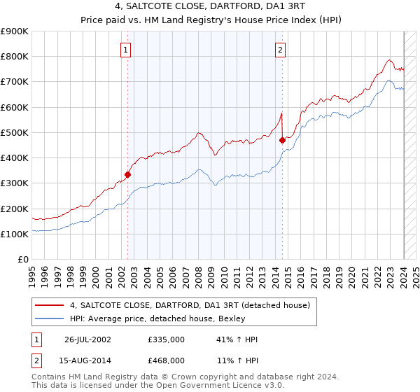 4, SALTCOTE CLOSE, DARTFORD, DA1 3RT: Price paid vs HM Land Registry's House Price Index