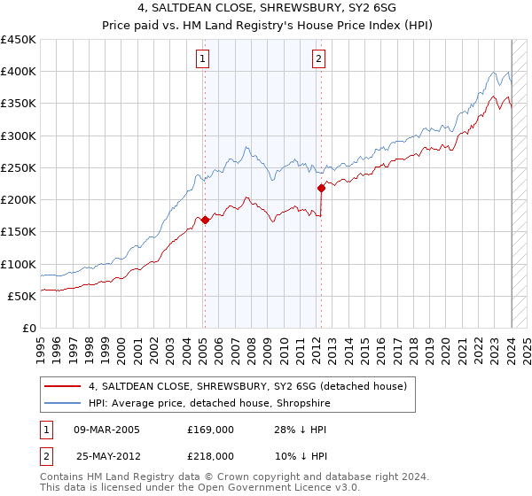 4, SALTDEAN CLOSE, SHREWSBURY, SY2 6SG: Price paid vs HM Land Registry's House Price Index