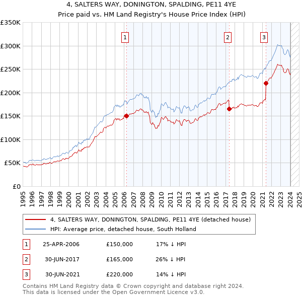 4, SALTERS WAY, DONINGTON, SPALDING, PE11 4YE: Price paid vs HM Land Registry's House Price Index
