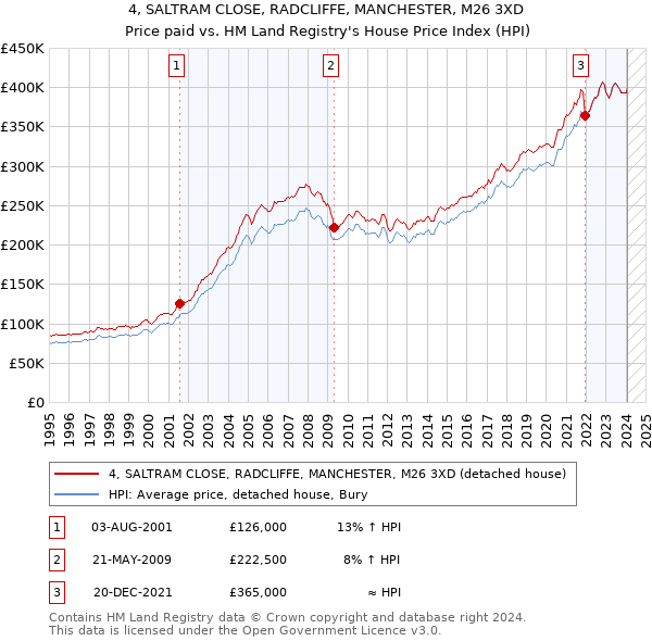 4, SALTRAM CLOSE, RADCLIFFE, MANCHESTER, M26 3XD: Price paid vs HM Land Registry's House Price Index