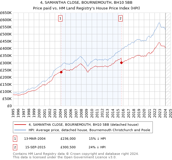 4, SAMANTHA CLOSE, BOURNEMOUTH, BH10 5BB: Price paid vs HM Land Registry's House Price Index