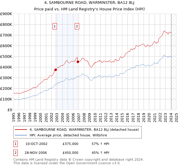 4, SAMBOURNE ROAD, WARMINSTER, BA12 8LJ: Price paid vs HM Land Registry's House Price Index