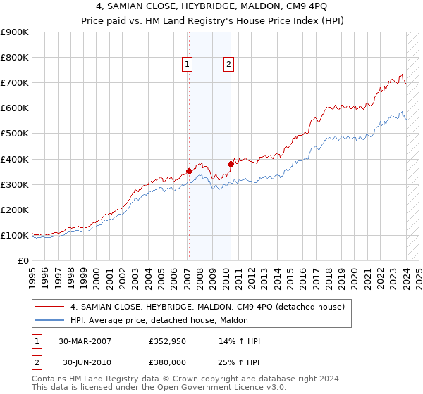4, SAMIAN CLOSE, HEYBRIDGE, MALDON, CM9 4PQ: Price paid vs HM Land Registry's House Price Index
