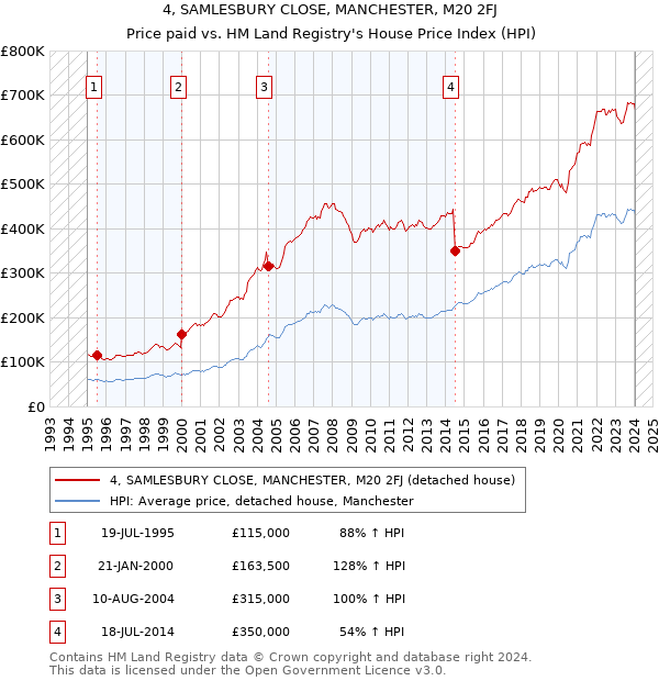 4, SAMLESBURY CLOSE, MANCHESTER, M20 2FJ: Price paid vs HM Land Registry's House Price Index