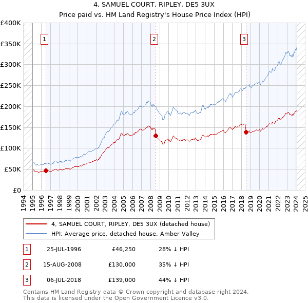 4, SAMUEL COURT, RIPLEY, DE5 3UX: Price paid vs HM Land Registry's House Price Index