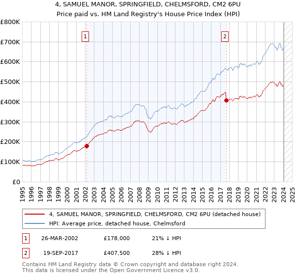 4, SAMUEL MANOR, SPRINGFIELD, CHELMSFORD, CM2 6PU: Price paid vs HM Land Registry's House Price Index