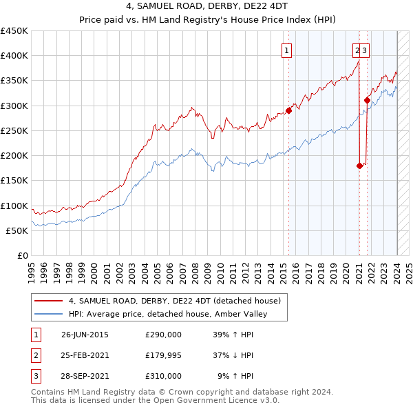 4, SAMUEL ROAD, DERBY, DE22 4DT: Price paid vs HM Land Registry's House Price Index