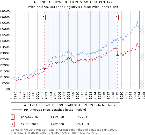 4, SAND FURROWS, KETTON, STAMFORD, PE9 3SS: Price paid vs HM Land Registry's House Price Index