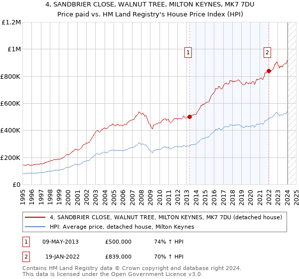 4, SANDBRIER CLOSE, WALNUT TREE, MILTON KEYNES, MK7 7DU: Price paid vs HM Land Registry's House Price Index