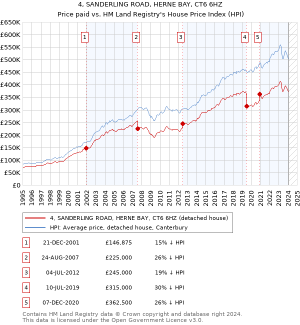 4, SANDERLING ROAD, HERNE BAY, CT6 6HZ: Price paid vs HM Land Registry's House Price Index