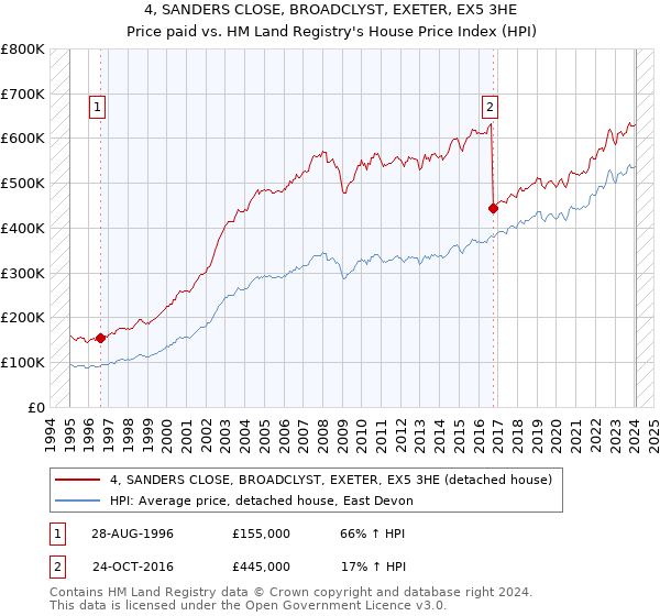 4, SANDERS CLOSE, BROADCLYST, EXETER, EX5 3HE: Price paid vs HM Land Registry's House Price Index