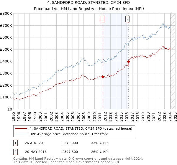 4, SANDFORD ROAD, STANSTED, CM24 8FQ: Price paid vs HM Land Registry's House Price Index