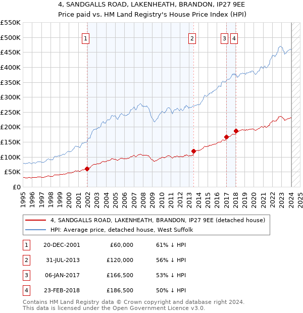 4, SANDGALLS ROAD, LAKENHEATH, BRANDON, IP27 9EE: Price paid vs HM Land Registry's House Price Index