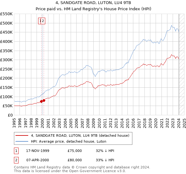 4, SANDGATE ROAD, LUTON, LU4 9TB: Price paid vs HM Land Registry's House Price Index