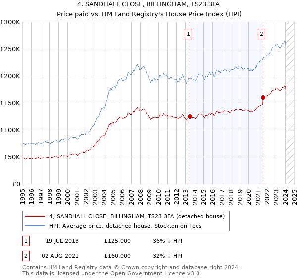 4, SANDHALL CLOSE, BILLINGHAM, TS23 3FA: Price paid vs HM Land Registry's House Price Index