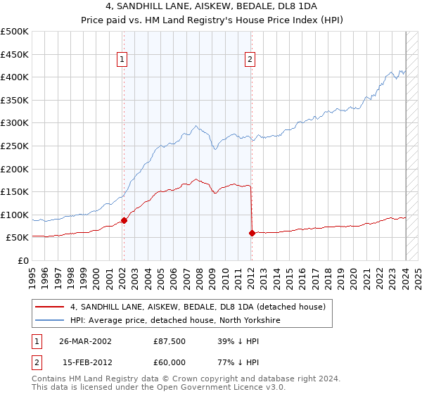 4, SANDHILL LANE, AISKEW, BEDALE, DL8 1DA: Price paid vs HM Land Registry's House Price Index