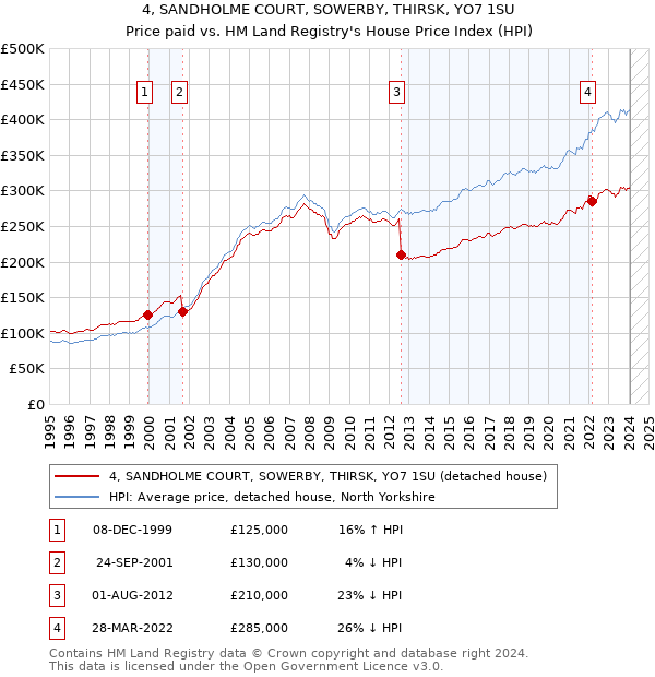 4, SANDHOLME COURT, SOWERBY, THIRSK, YO7 1SU: Price paid vs HM Land Registry's House Price Index