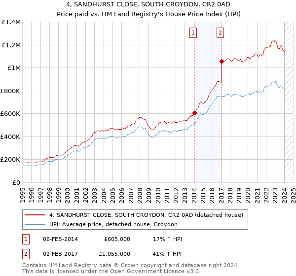 4, SANDHURST CLOSE, SOUTH CROYDON, CR2 0AD: Price paid vs HM Land Registry's House Price Index