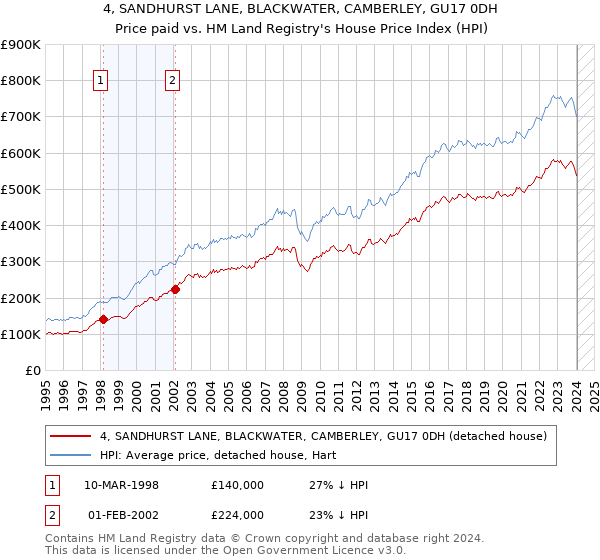 4, SANDHURST LANE, BLACKWATER, CAMBERLEY, GU17 0DH: Price paid vs HM Land Registry's House Price Index