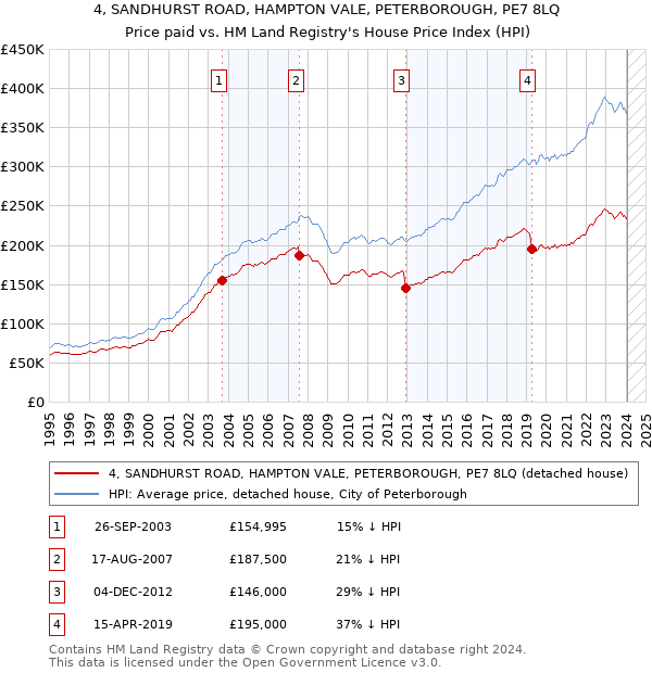 4, SANDHURST ROAD, HAMPTON VALE, PETERBOROUGH, PE7 8LQ: Price paid vs HM Land Registry's House Price Index